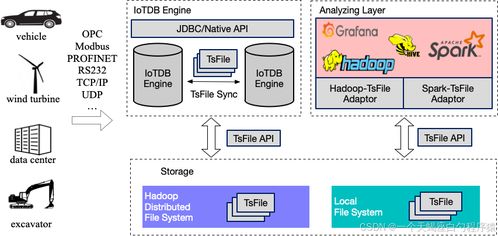 Apache IoTDB 6 深入解析 數據庫管理操作、增刪改查與異構數據庫實戰指南
