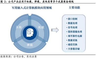 卡位多領域嵌入式計算機，低軌通訊衛星任務系統驅動增長